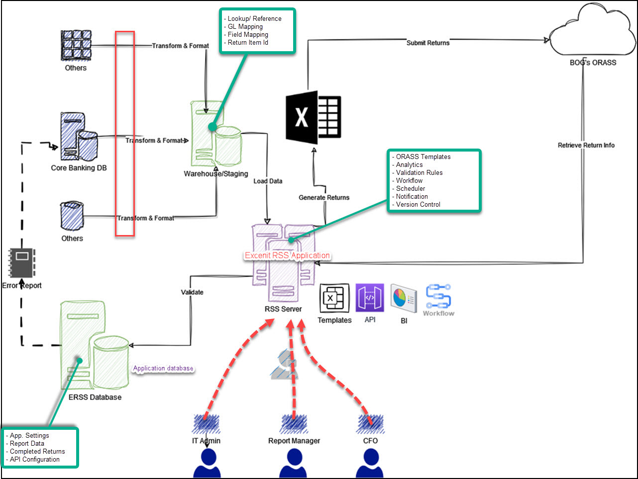 Excenit RSS Architecture
