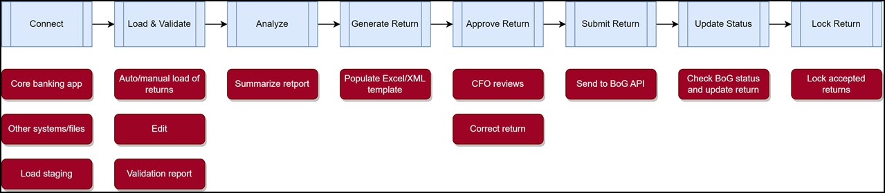 Overview of process